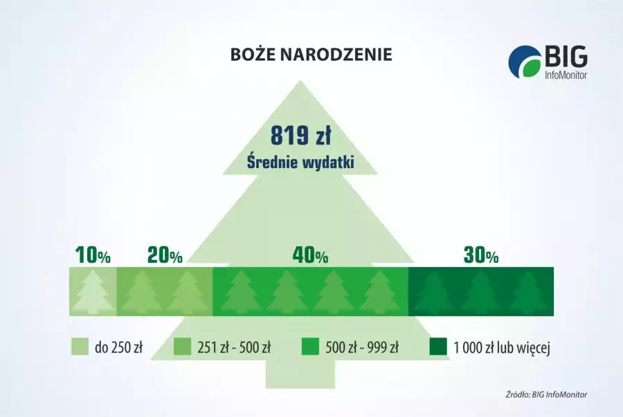 Boże Narodzenie - średnie wydatki