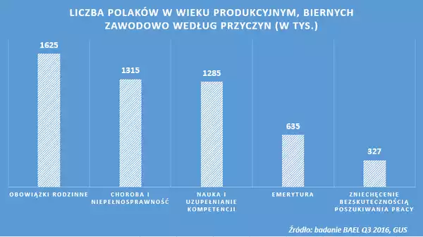 Liczba biernych zawodowo w Polsce