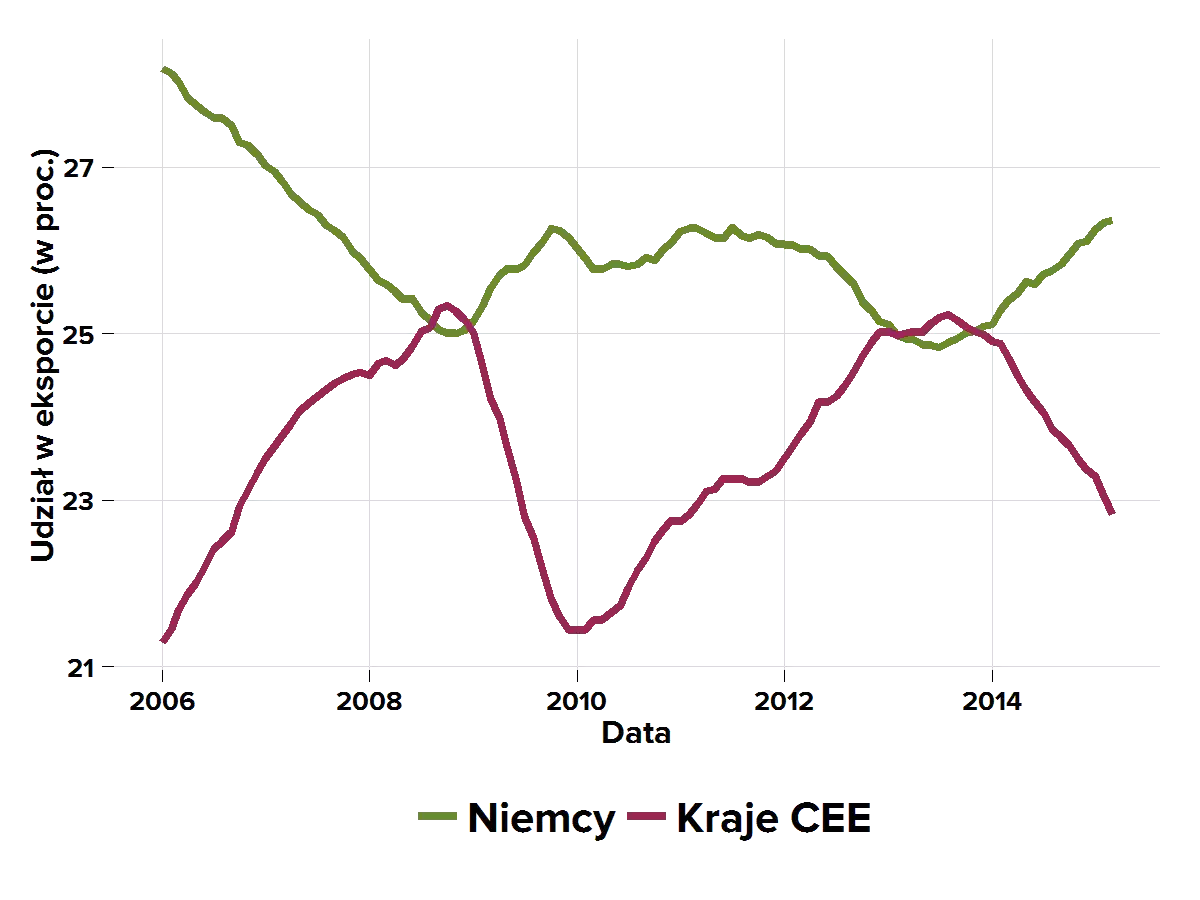 Udział Niemiec oraz krajów CEE