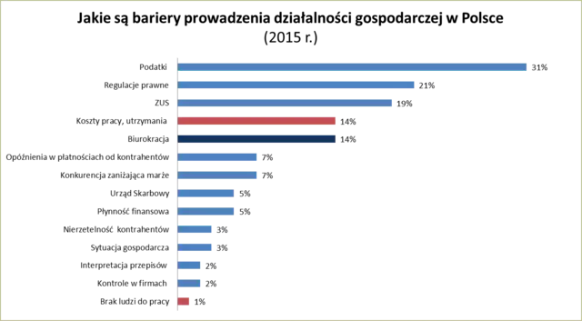 Bariery prowadzenia działalności gospodarczej w 2015 roku