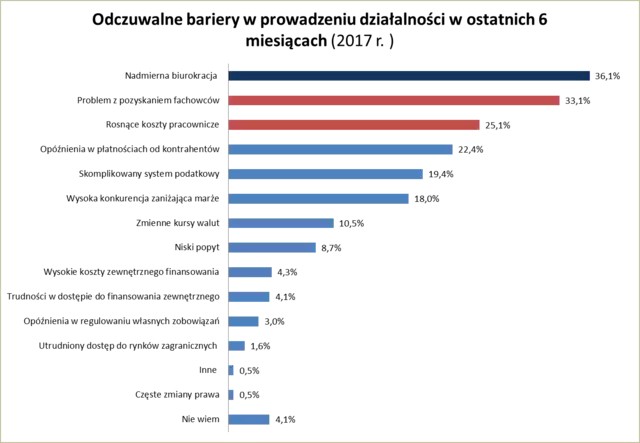 Bariery prowadzenia działalności gospodarczej w 2017 roku