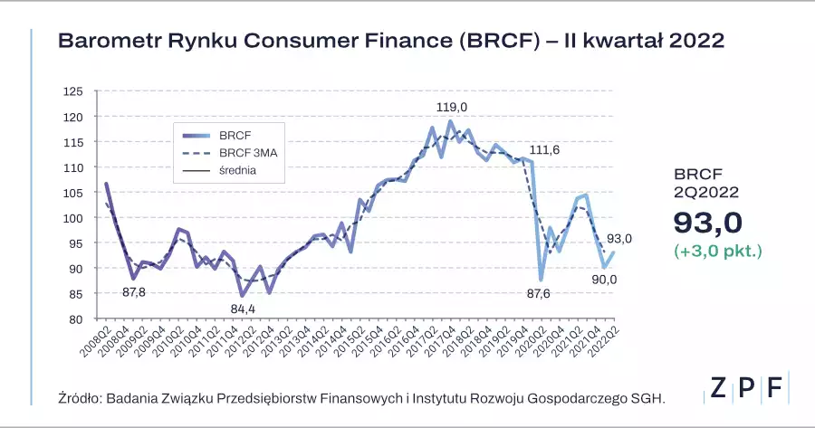 Barometr Rynku Consumer Finance BRCF 2 kwartał 2022
