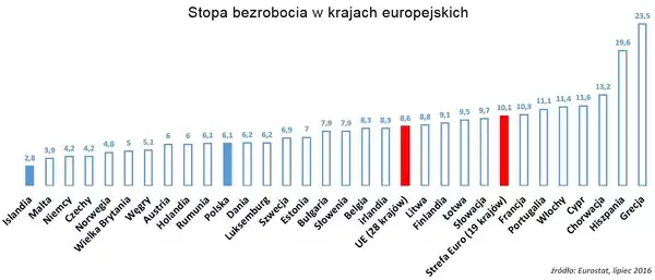 Bezrobocie z krajach europejskich