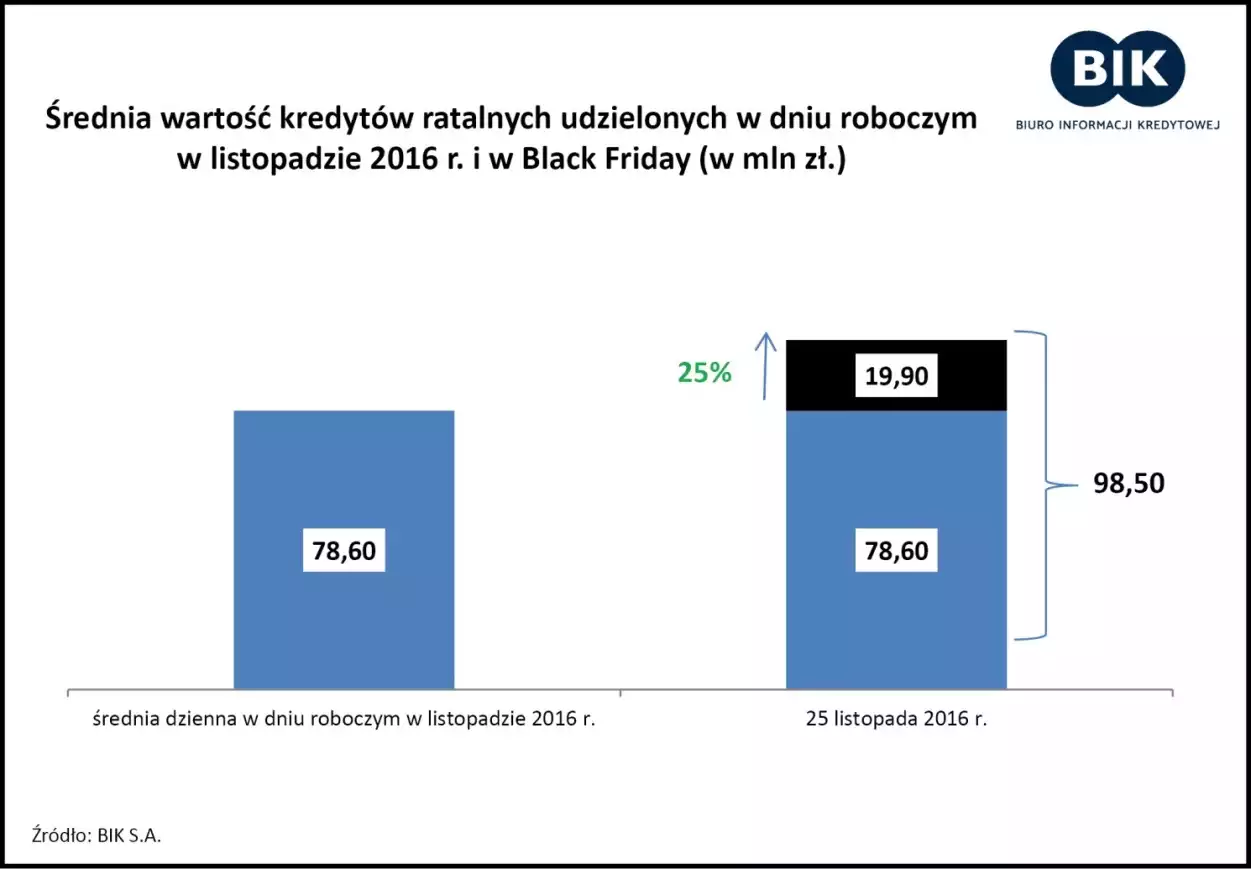 Black Friday w kredytach ratalnych