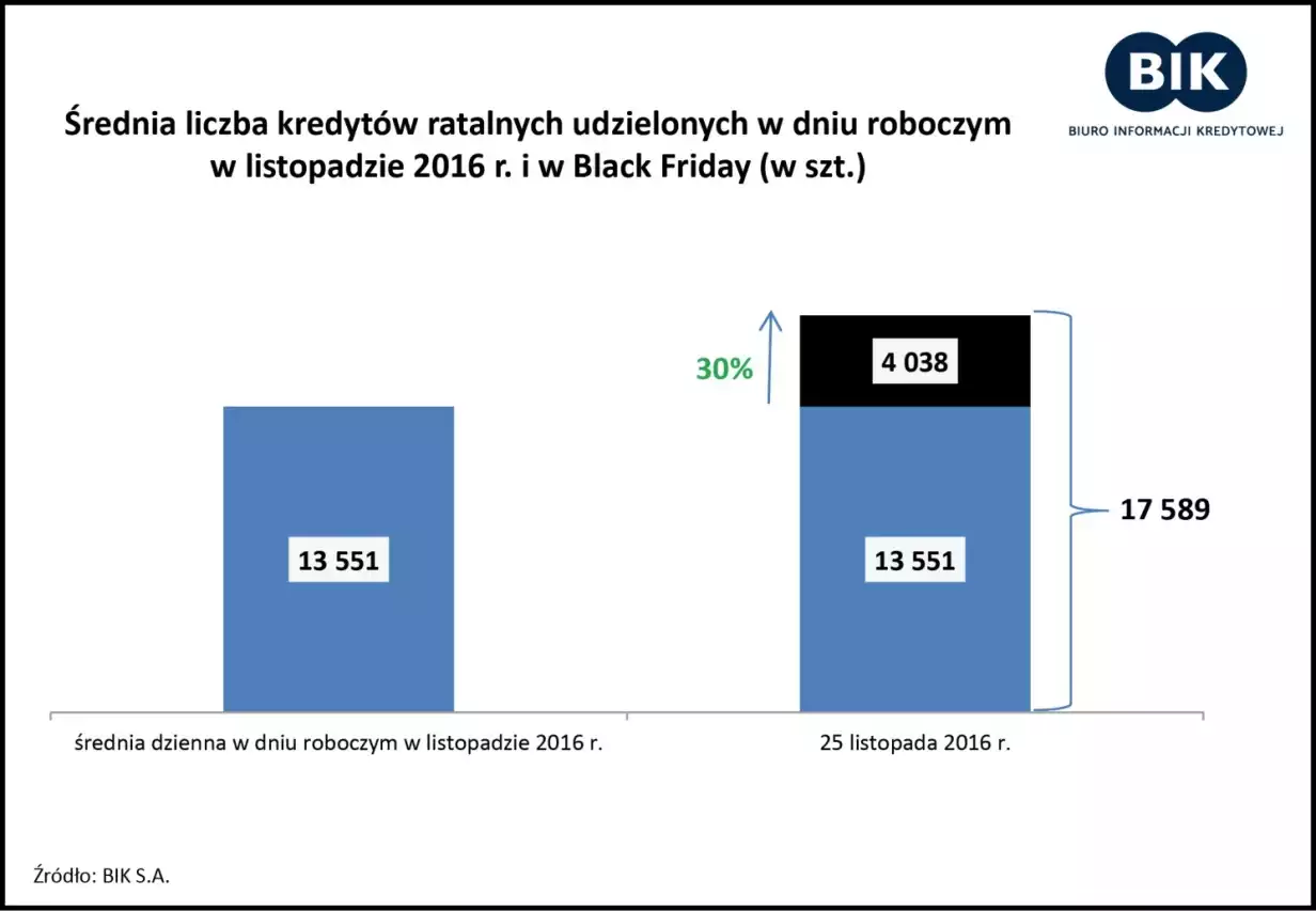 Black Friday w kredytach ratalnych