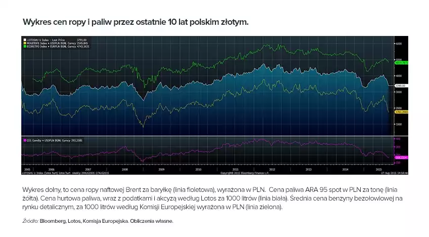 ceny ropy i paliw przez ostatnie 10 lat