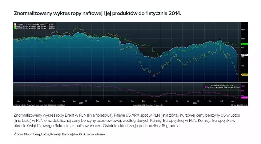 wykres ropy naftowej i jej produktów do 1 stycznia 2014