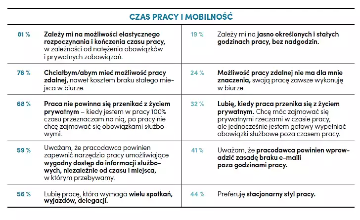 Czas pracy i mobilność