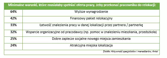 Dokąd za pracą - tabela