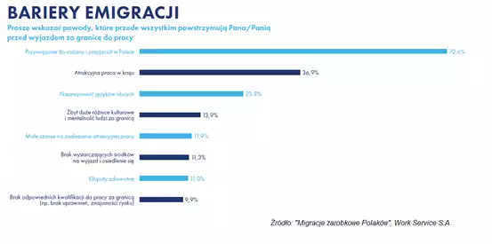 Dokąd za pracą - wykres