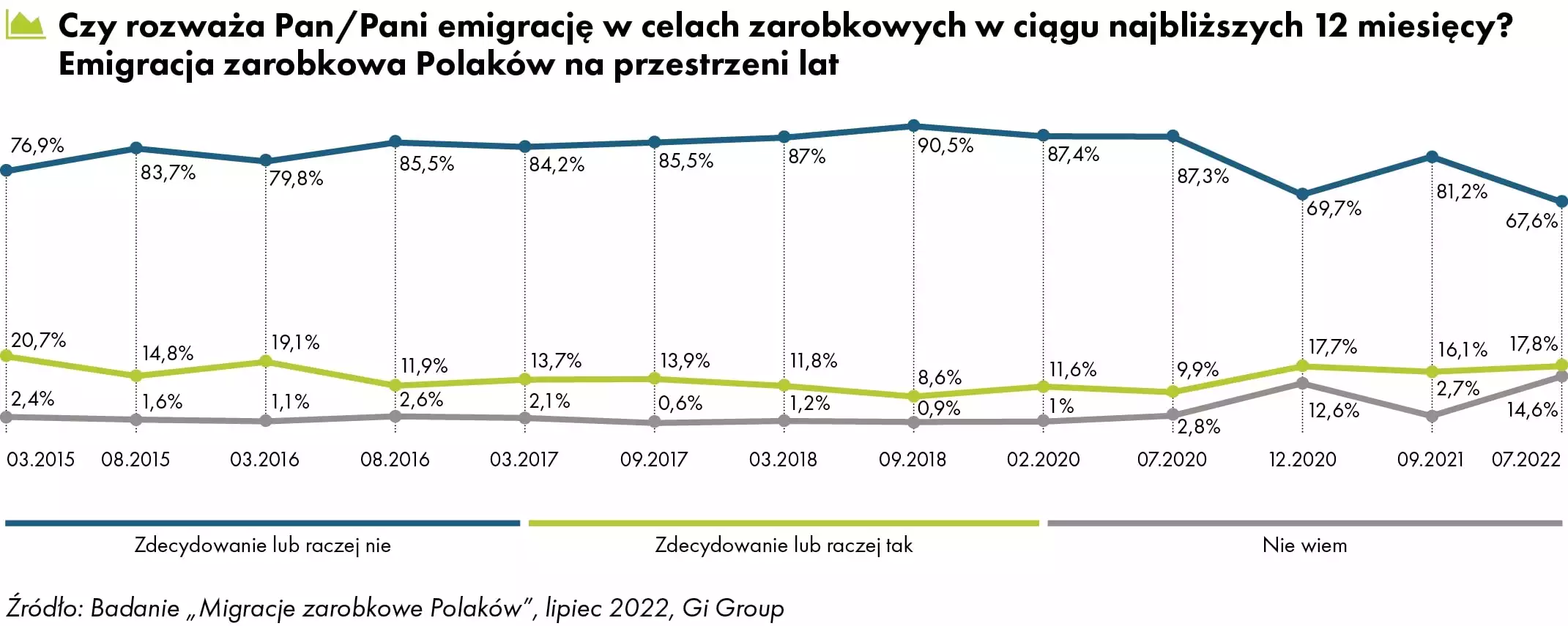 Emigracja zarobkowa Polaków na przestrzeni lat