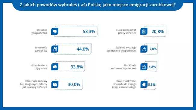 Emigracja zarobkowa w Polsce