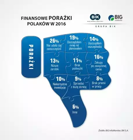 Finansowe porażki Polaków w 2016 roku