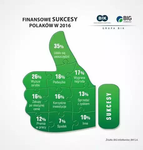 Finansowe sukcesy Polaków w 2016 roku