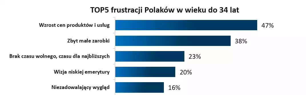 Frustracje finansowe młodych Polaków