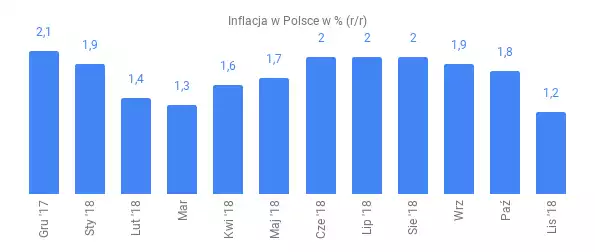 Inflacja w Polsce w procentach rok do roku