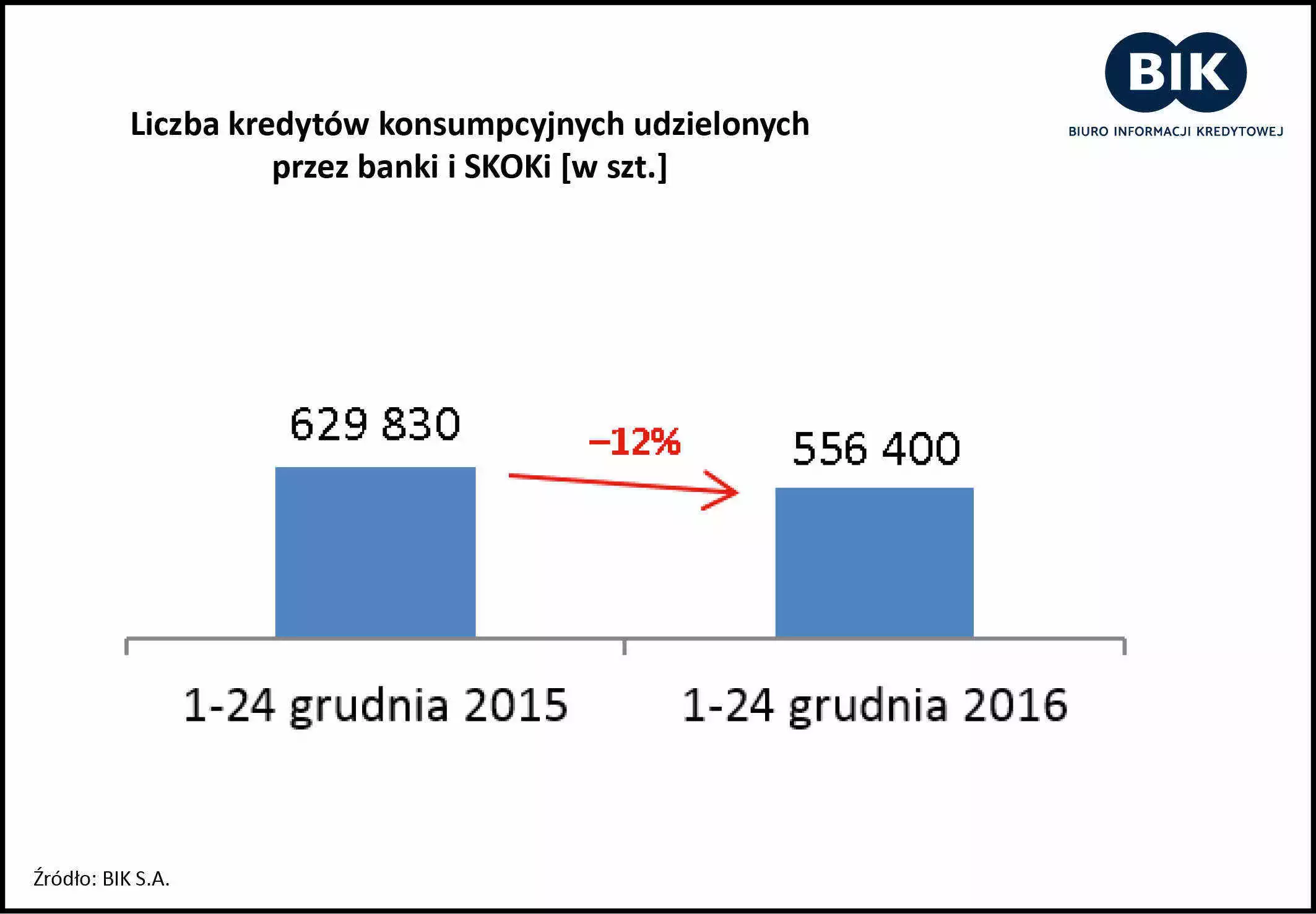 Jak Polacy finansowali święta w 2016 roku - wykres 1