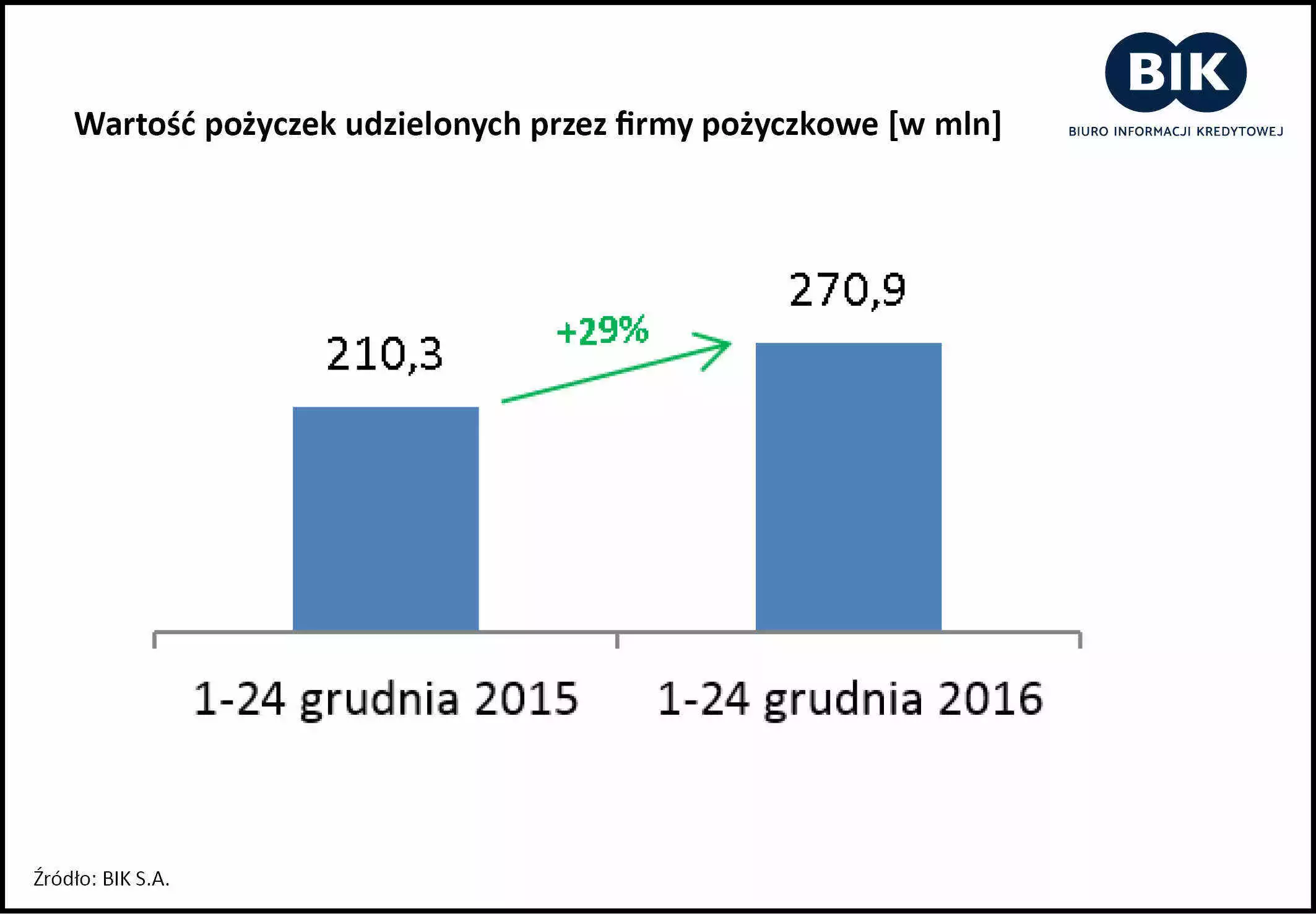 Jak Polacy finansowali święta w 2016 roku - wykres 5