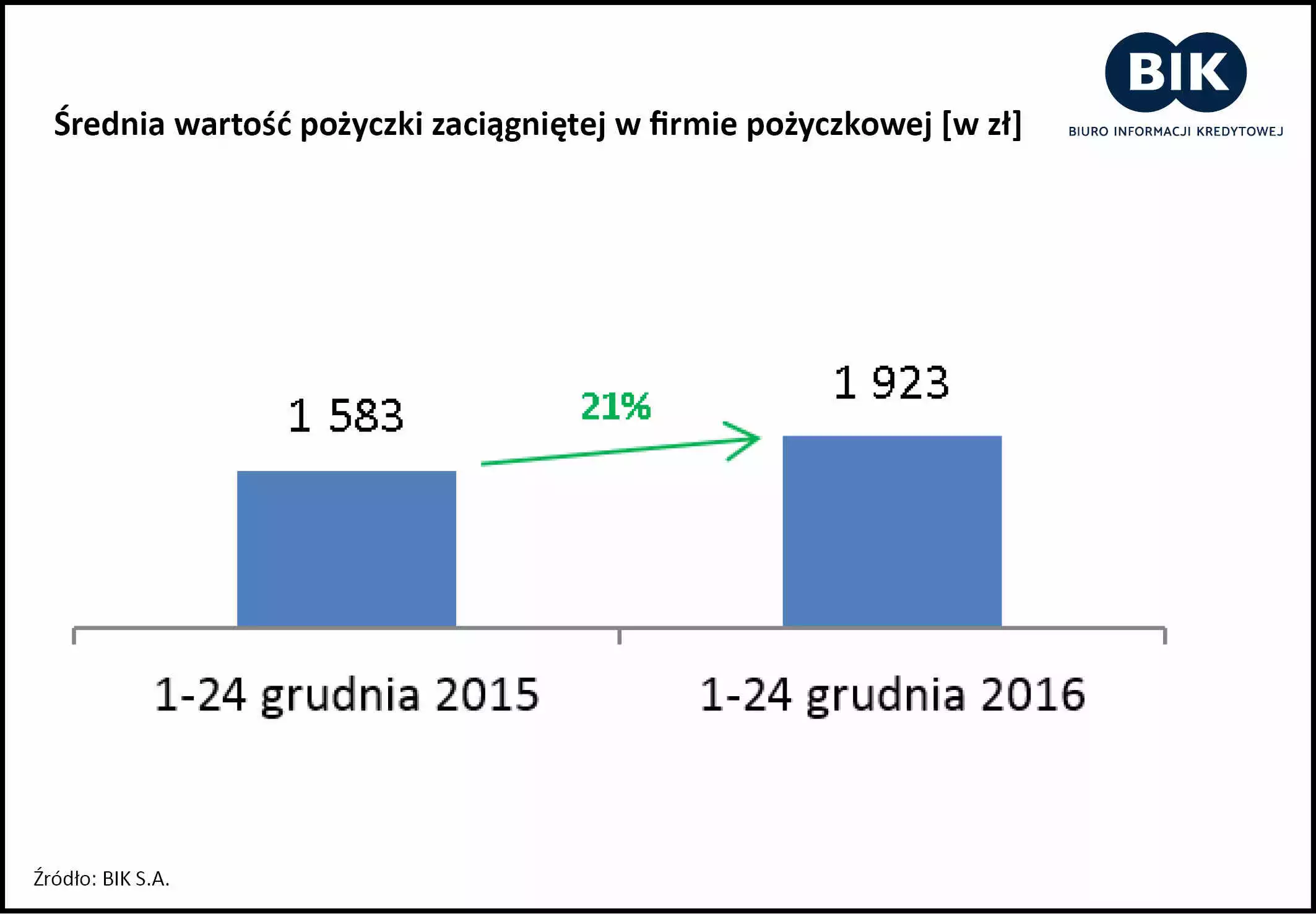 Jak Polacy finansowali święta w 2016 roku - wykres 6