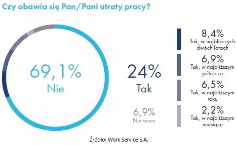 Ankieta: czy obawia się Pan/Pani utraty pracy?