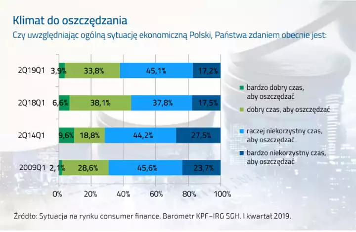 Klimat do oszczędzania w Polsce