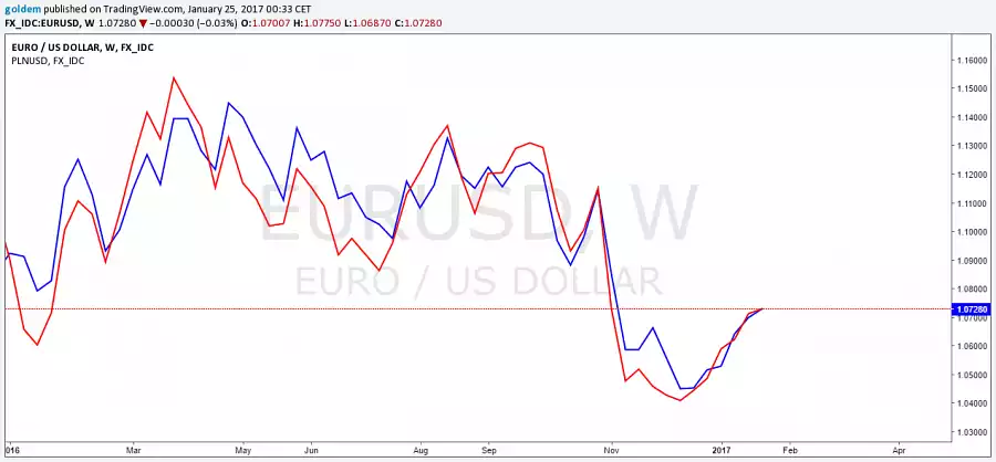 Korelacja EURUSD USDPLN