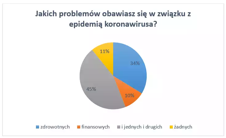 Koronawirus - problemy