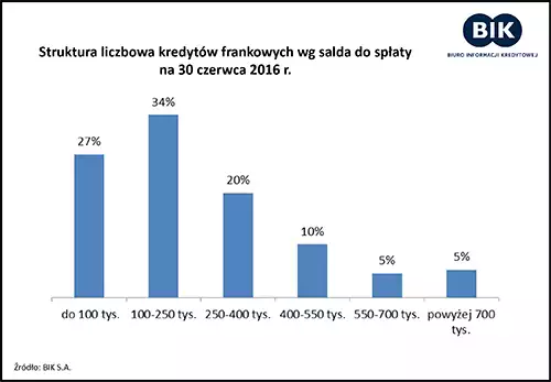 kredyty frankowe statystyka 1