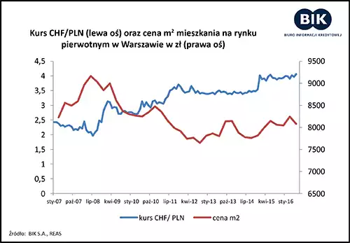 kredyty frankowe statystyka 2