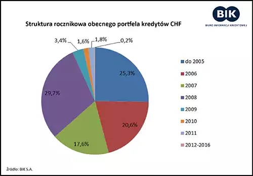 kredyty frankowe statystyka 3