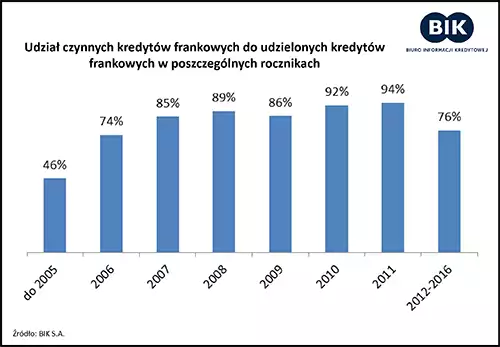 kredyty frankowe statystyka 4