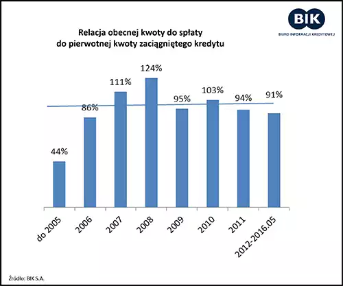 kredyty frankowe statystyka 5