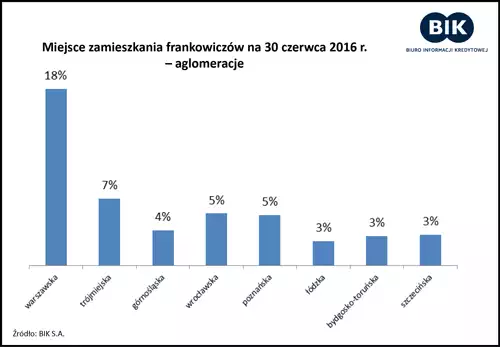 kredyty frankowe statystyka 7