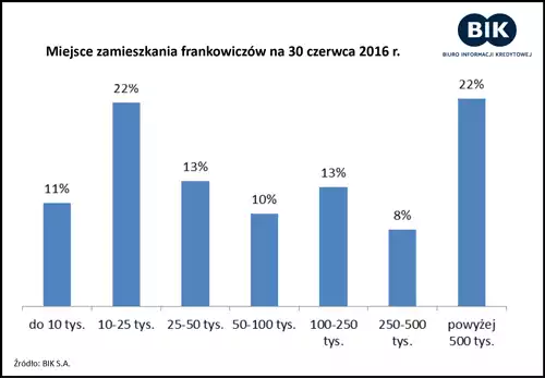 kredyty frankowe statystyka 8