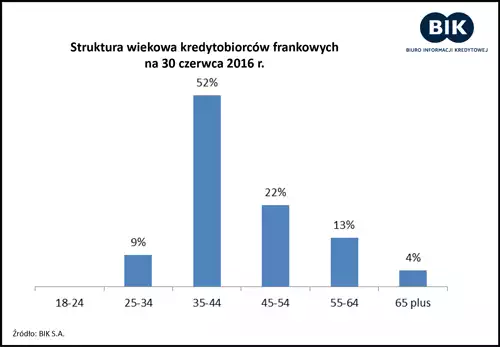 kredyty frankowe statystyka 9