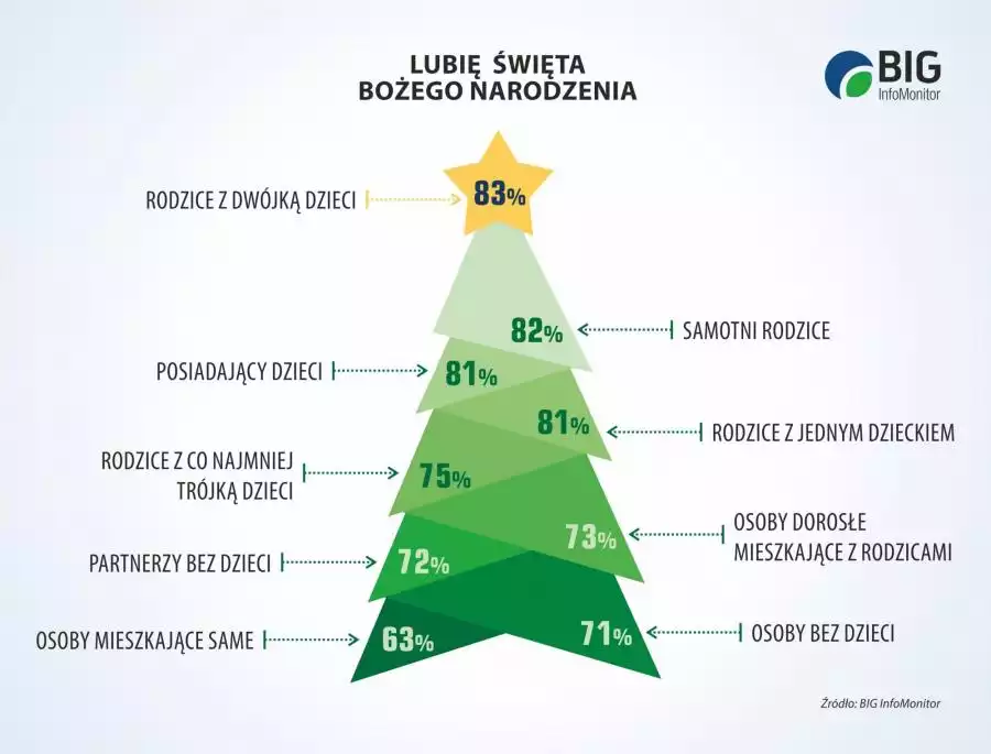 Kto lubi święta Bożego Narodzenia