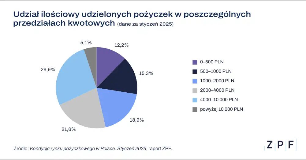 Kwota pożyczek styczeń 2025