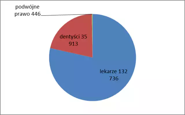Liczba lekarzy w Polsce