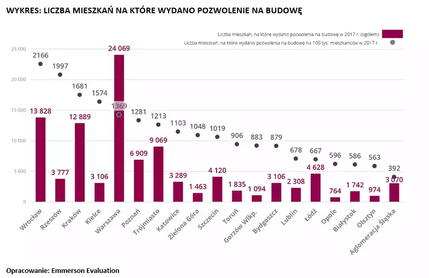 Liczba pozwoleń na budowę w Polsce