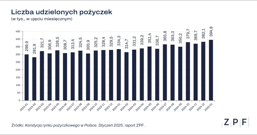 Liczba udzielonych pożyczek 2024