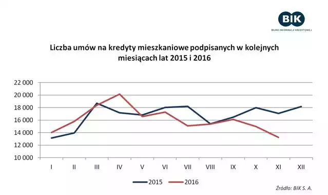 Liczba umów na kredyty mieszkaniowe