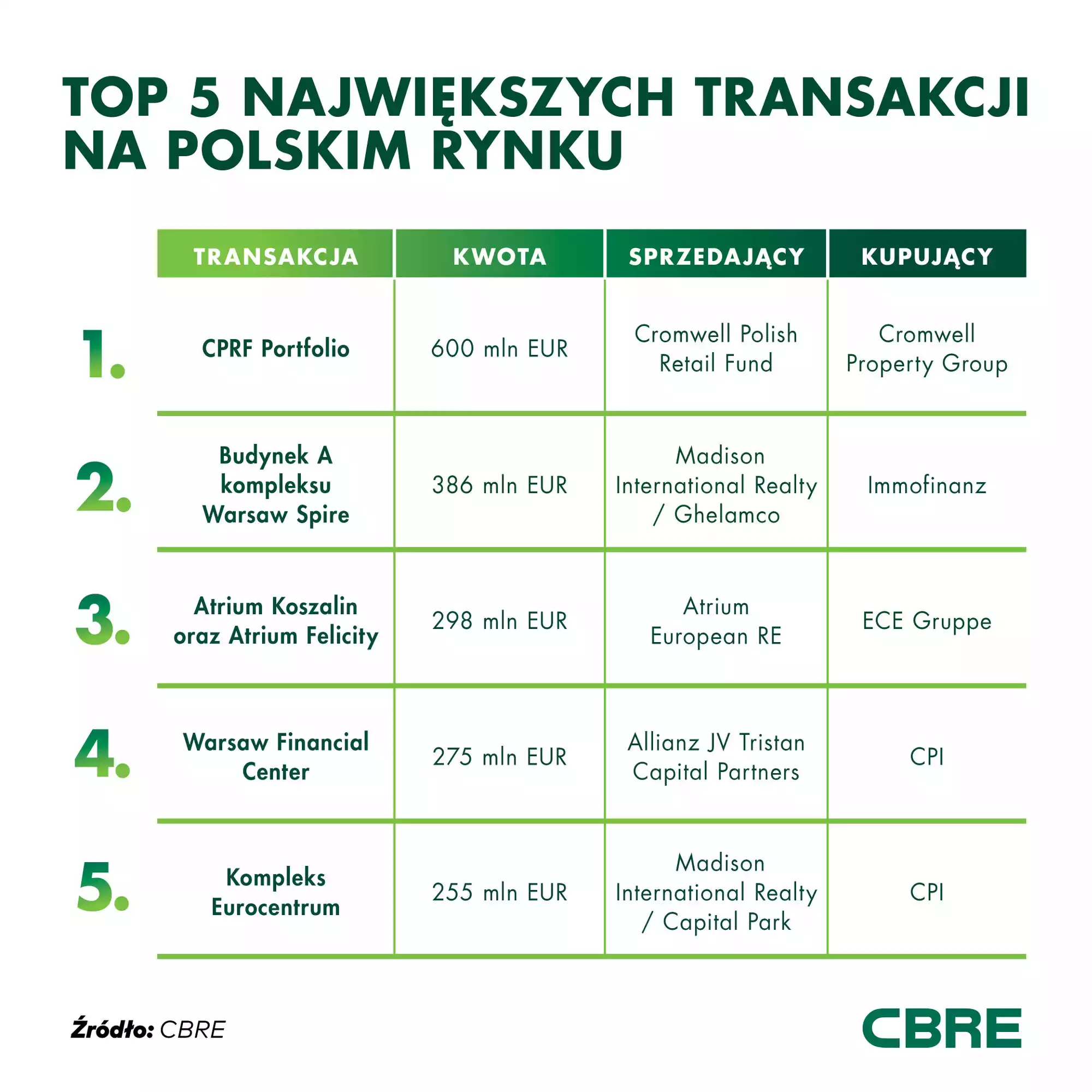 najwieksze-transakcje-na-polskim-rynku-nieruchomosci 2019