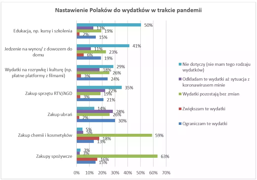 Nastawienie Polaków do wydatków w trakcie pandemii