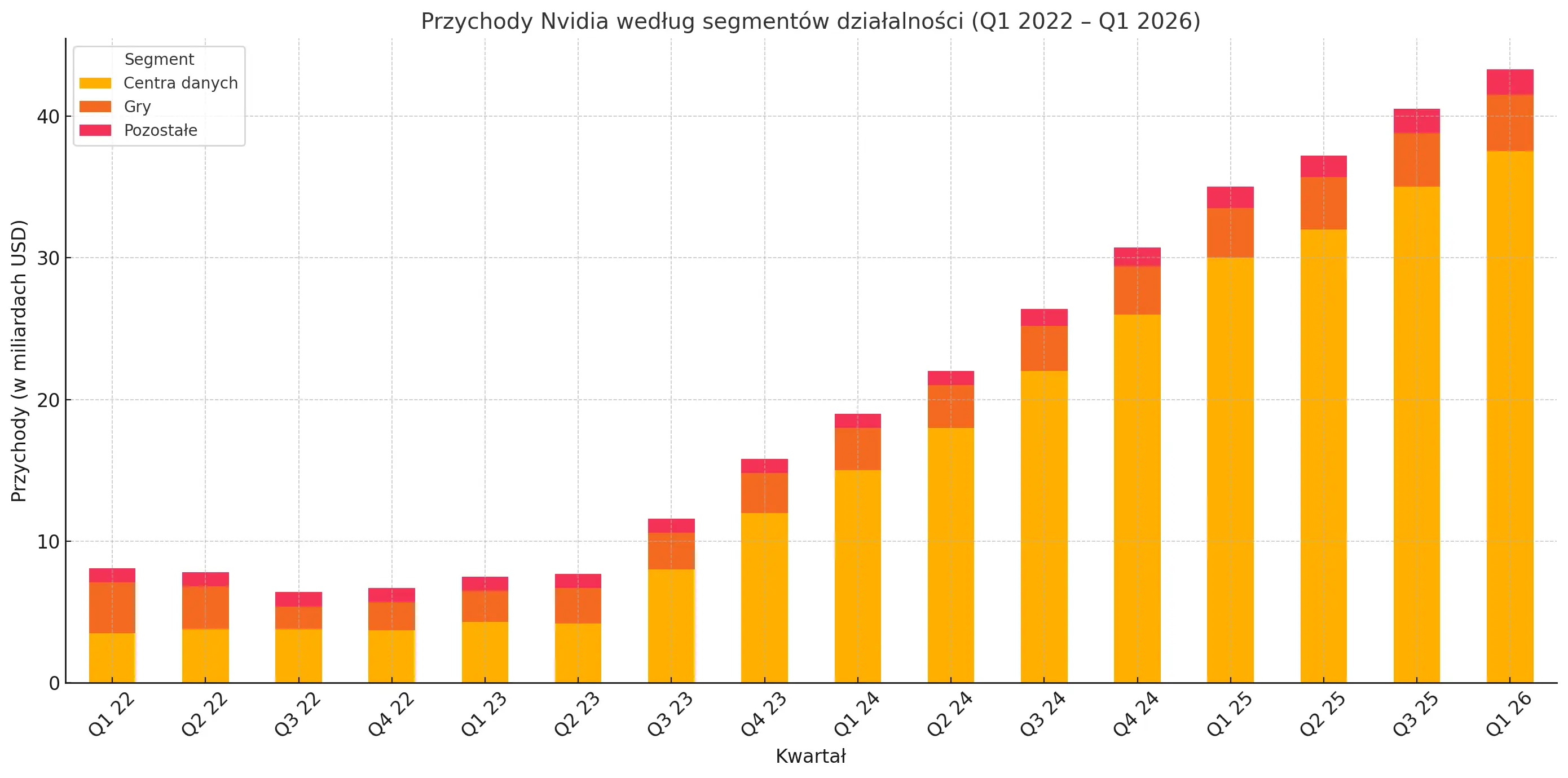 Nvidia, wykres, przychody