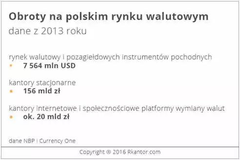 Obroty na polskim rynku walutowym