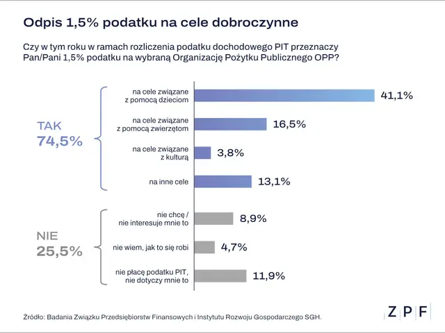 Odpis podatku na cele dobroczynne