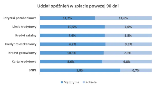 Opóźnienia kobiet w spłacie długów