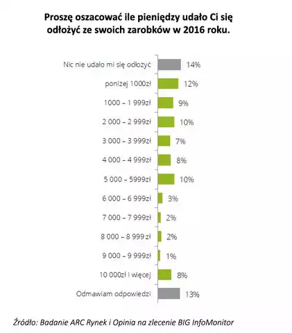 Oszczędności Polaków 2016