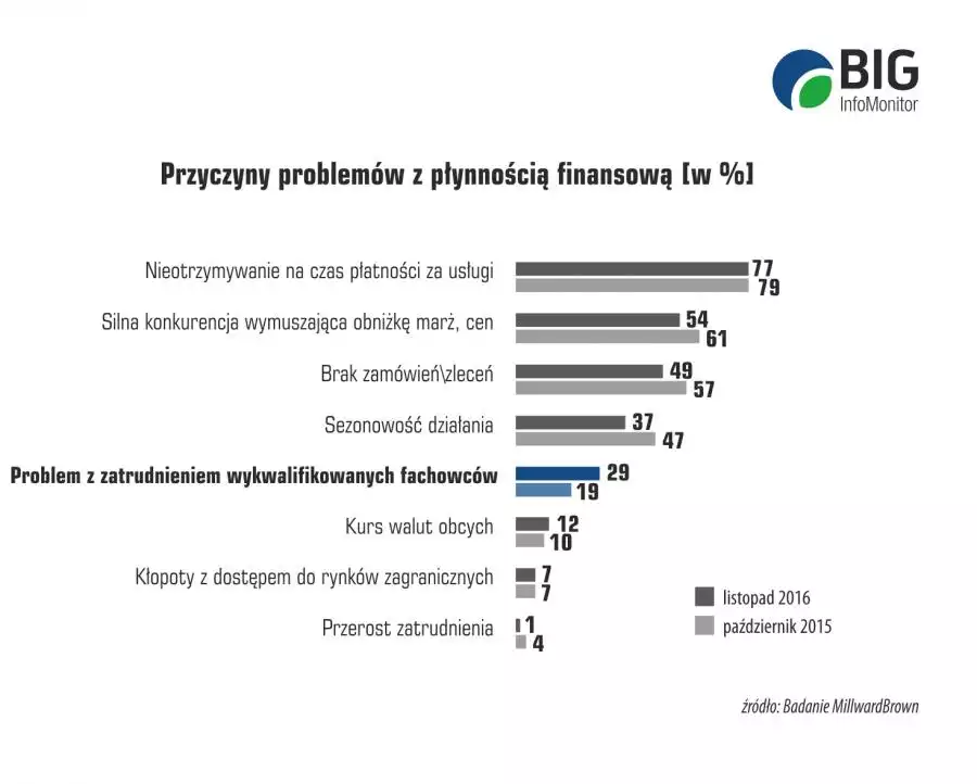 Płynność finansowa