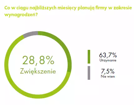 Podwyżki wynagrodzeń